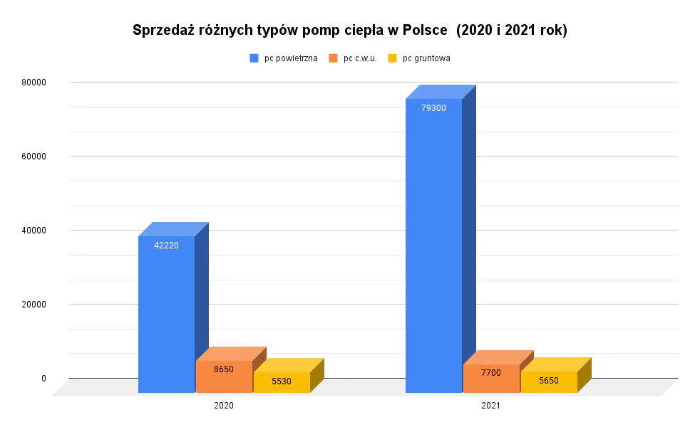 sprzedaż różnych typów pomp ciepła w Polsce lata 2020 i 2021