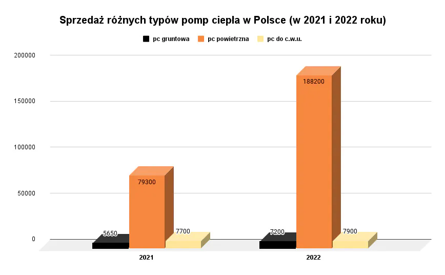 sprzedaż różnych typów pomp ciepła w Polsce w 2021 i 2022 roku