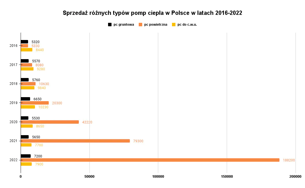 sprzedaż różnych typów pomp ciepła w Polsce w latach 2016-2022