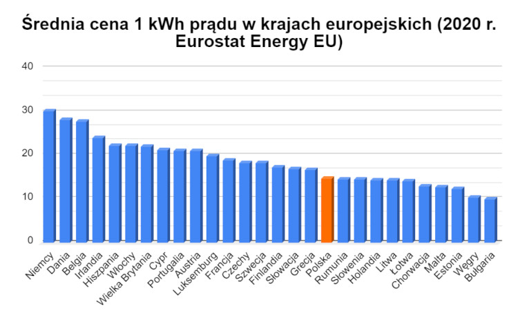 średnia cena 1 kWh prądu w krajach europejskich w 2020 roku