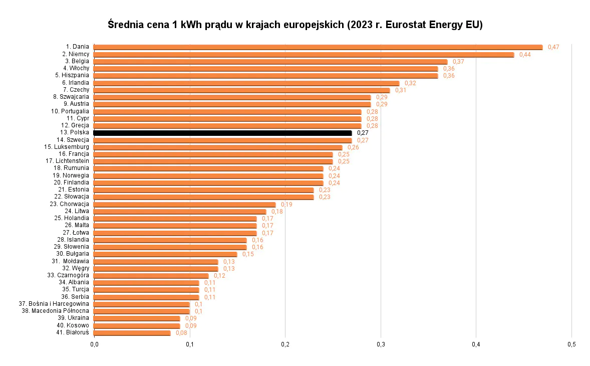 Średnia cena 1 kWh prądu w krajach europejskich (2023 r. Eurostat Energy EU)