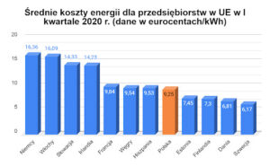 średnie koszty energii dla przedsiębiorców w UE