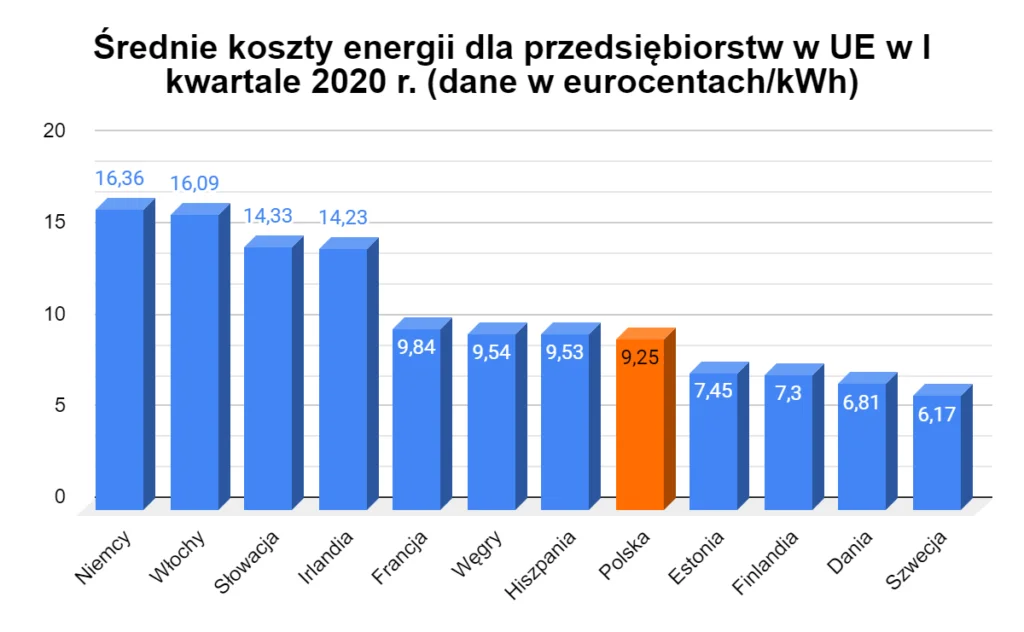 średnie koszty energii dla przedsiębiorstw w UE w 2020 roku