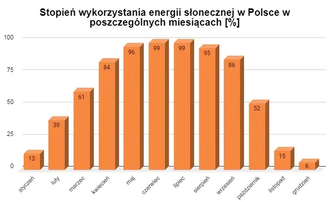stopień wykorzystania energii słonecznej w Polsce