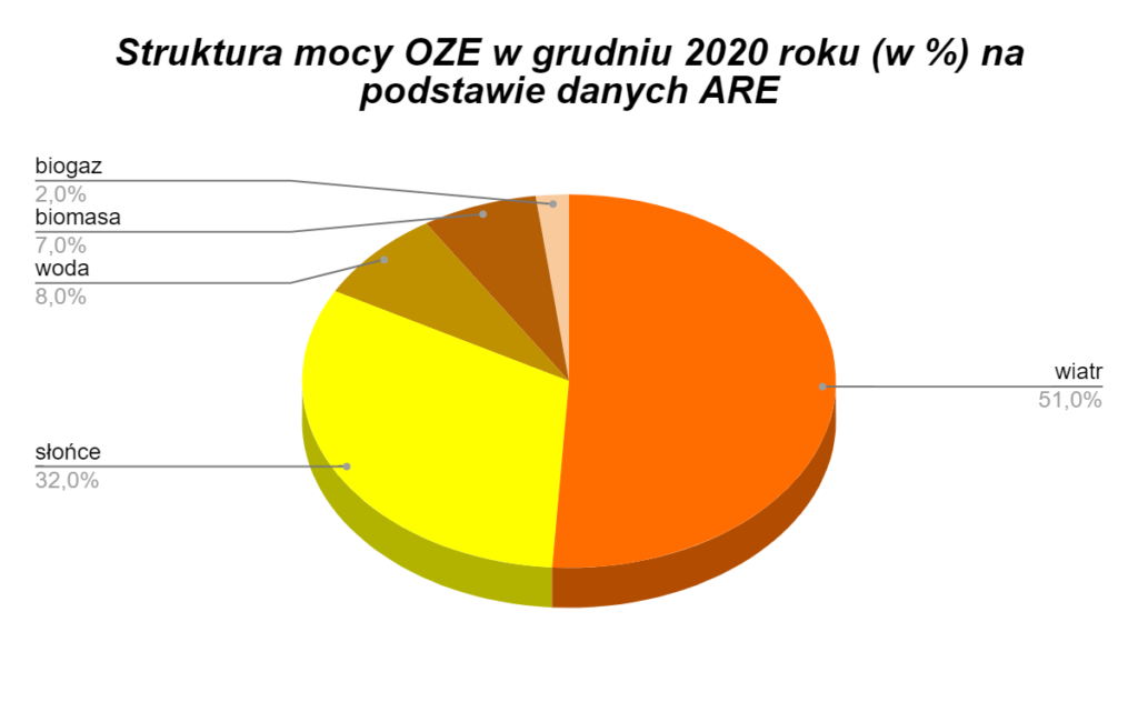 struktura mocy OZE w grudniu 2020