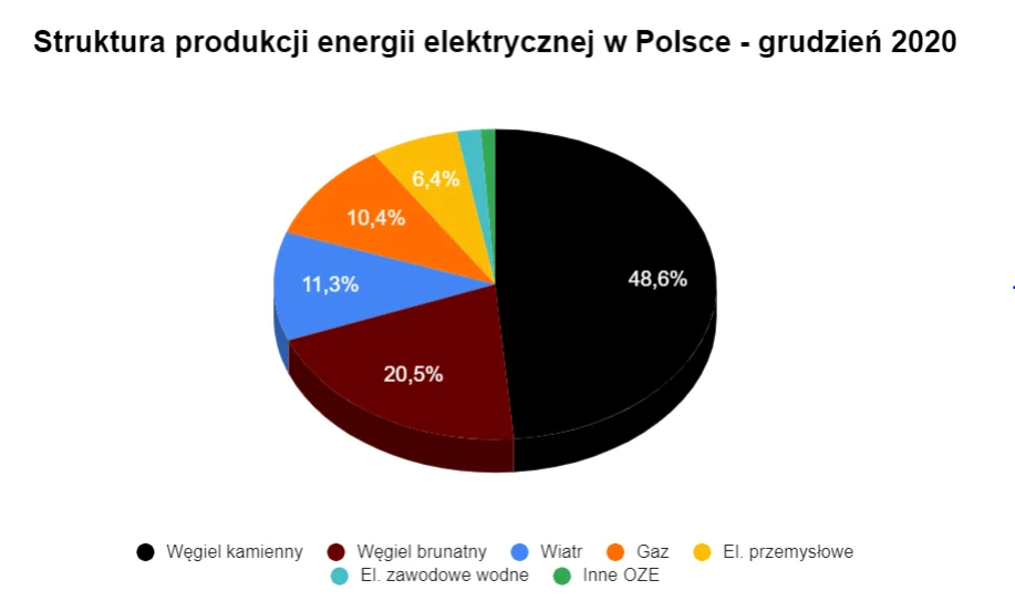 Struktura produkcji energii elektrycznej w Polsce - grudzień 2020