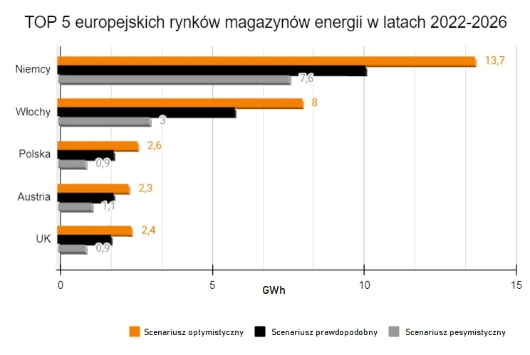Top 5 europejskich rynków magazynów energii 2022-2026 - prognozy