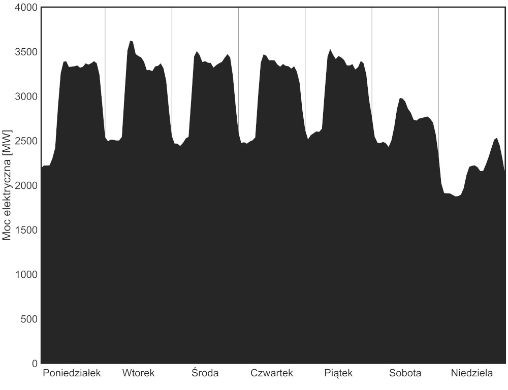 Rysunek 1. Typowy tygodniowy wykres generacji energii elektrycznej w elektrowni Bełchatów w roku 2020