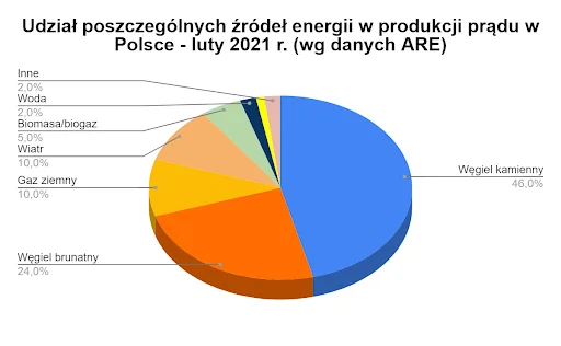 udział poszczególnych źródeł energii w produkcji prądu w Polsce