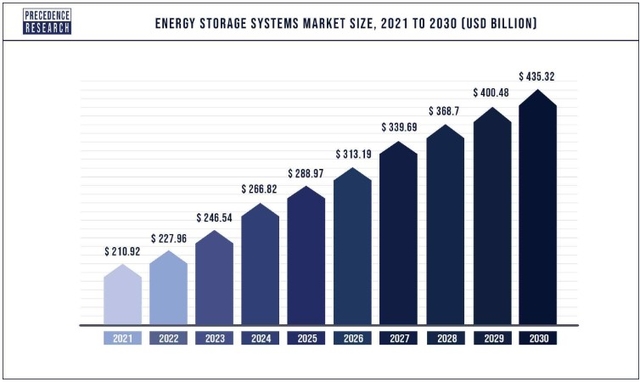 Wartość globalnego rynku magazynów energii 2021-2030