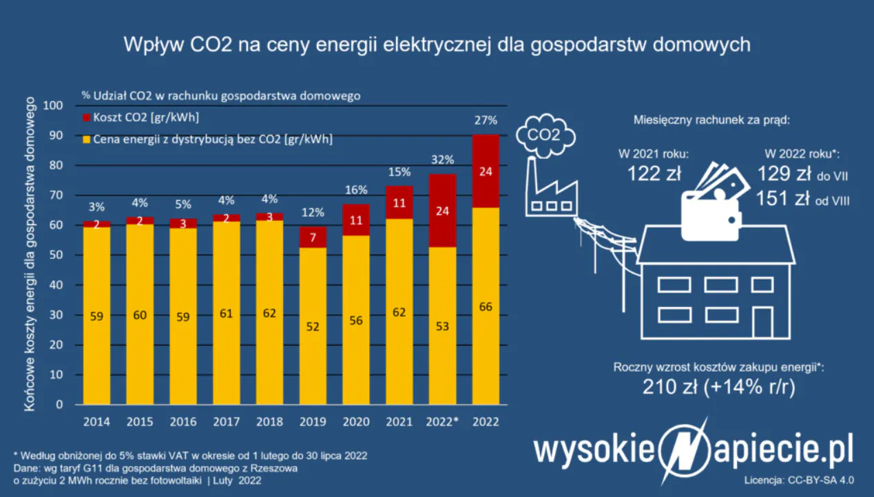 wpływ CO2 na ceny prądu