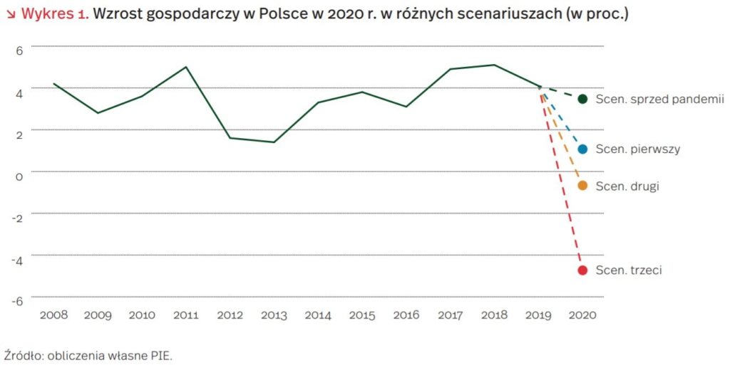 wzrost gospodarczy w Polsce w 2020 roku według PIE
