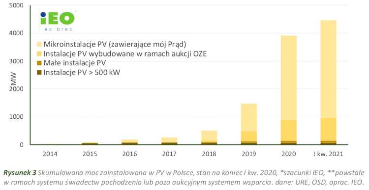 Wzrost mocy fotowoltaiki w Polsce.