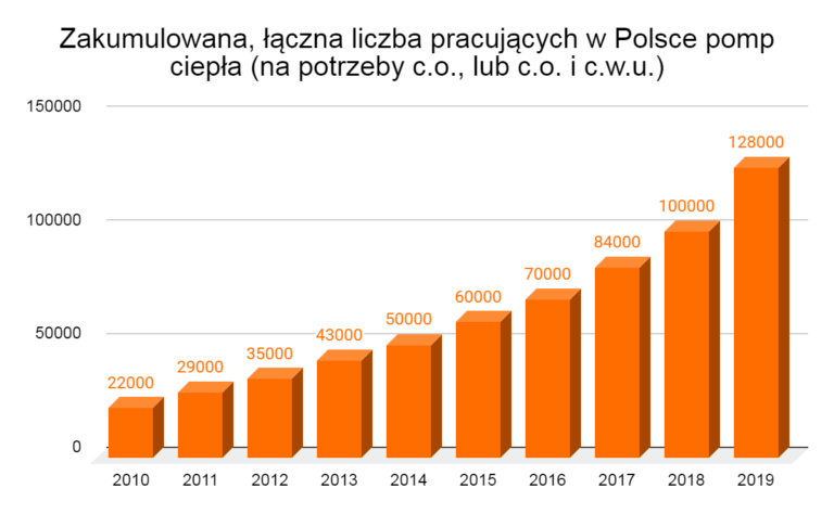 zakumulowana, łączna liczba pracujących w Polsce pomp ciepła 