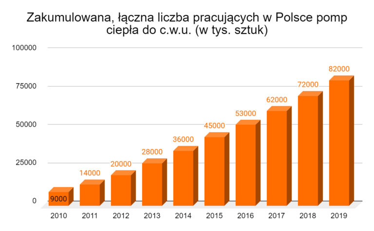 Zakumulowana, łączna liczba pracujących w Polsce pomp ciepła do c.w.u. (w tys. sztuk)