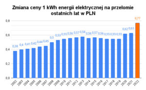 zmiana ceny 1 kWh energii elektrycznej na przełomie ostatnich lat w PLN
