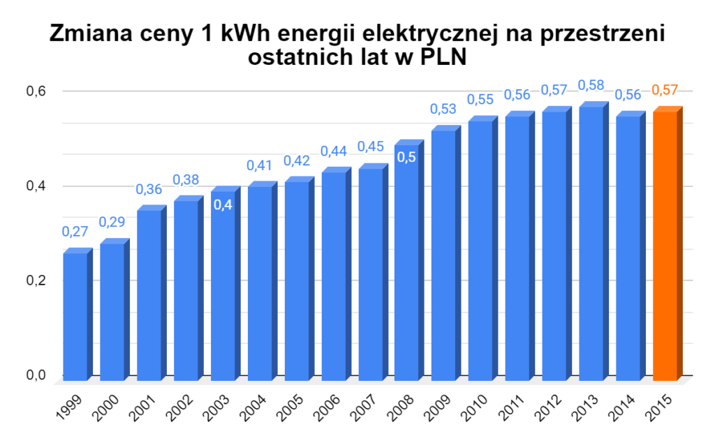 zmiana ceny 1 kWh energii elektrycznej na przestrzeni ostatnich lat