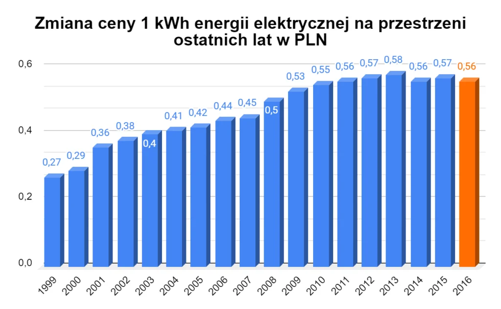 zmiana ceny 1 kWh energii elektrycznej od 1999 roku do 2016 roku