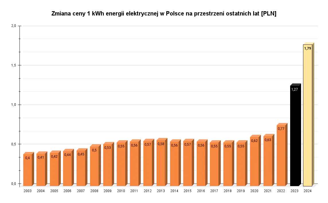 Zmiana ceny 1 kWh energii elektrycznej w Polsce na przestrzeni ostatnich lat PLN 