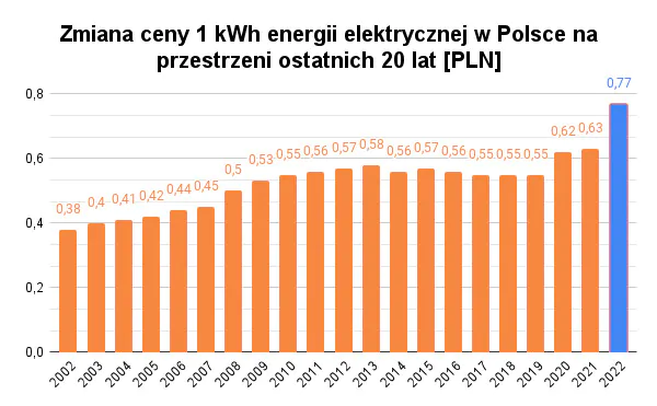 zmiana ceny 1 kWh energii elektrycznej w Polsce