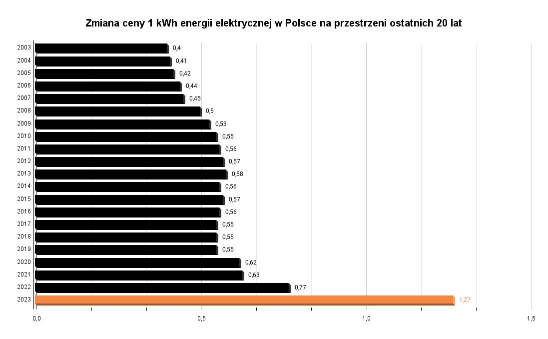 zmiana ceny 1 kWh w Polsce na przestrzeni ostatnich 20 lat