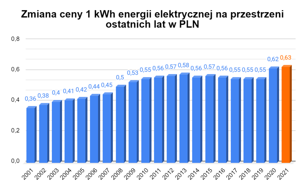 zmiana ceny 1kWh energii elektrycznej w Polsce na przestrzeni lat
