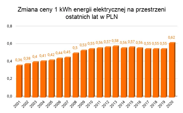 zmiana ceny energii elektrycznej na przestrzeni ostatnich lat