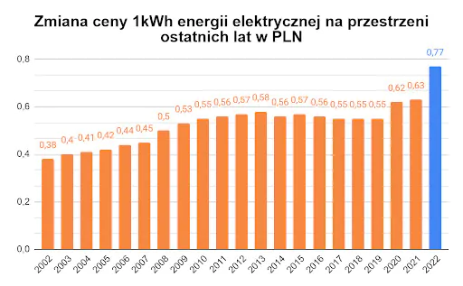 zmiana ceny kWh w Polsce