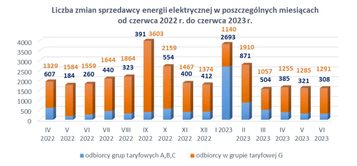 zmiana sprzedawcy prądu przez 6 miesięcy 2023 roku