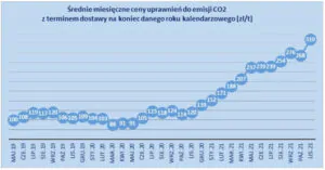 zmiany cen uprawnień do emisji CO2