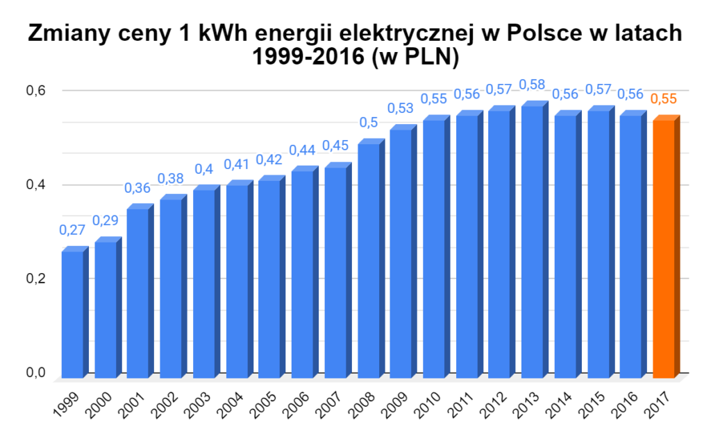 zmiany ceny 1 kWh w Polsce w latach 1999-2017