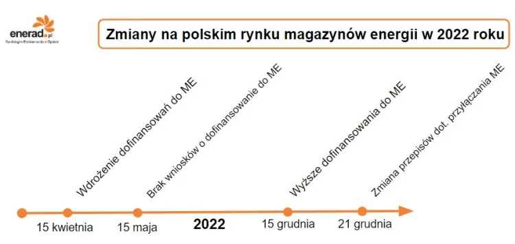 Zmiany na polskim rynku magazynów energii w 2022 roku