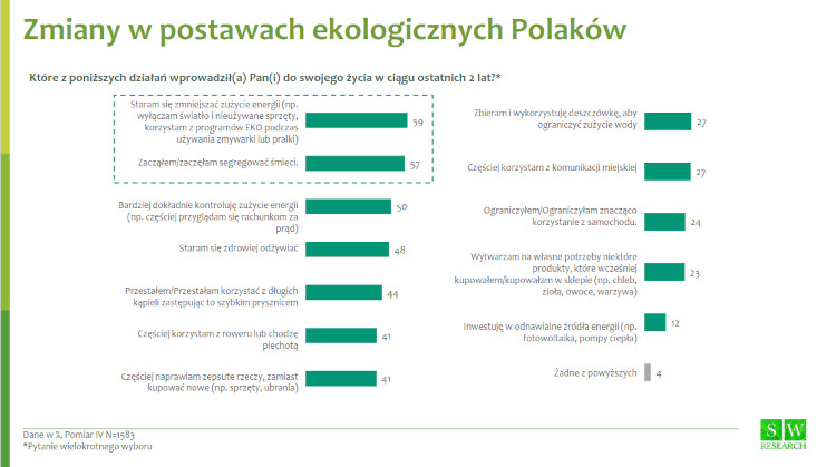 Postawy i działania ekologiczne wśród Polaków
