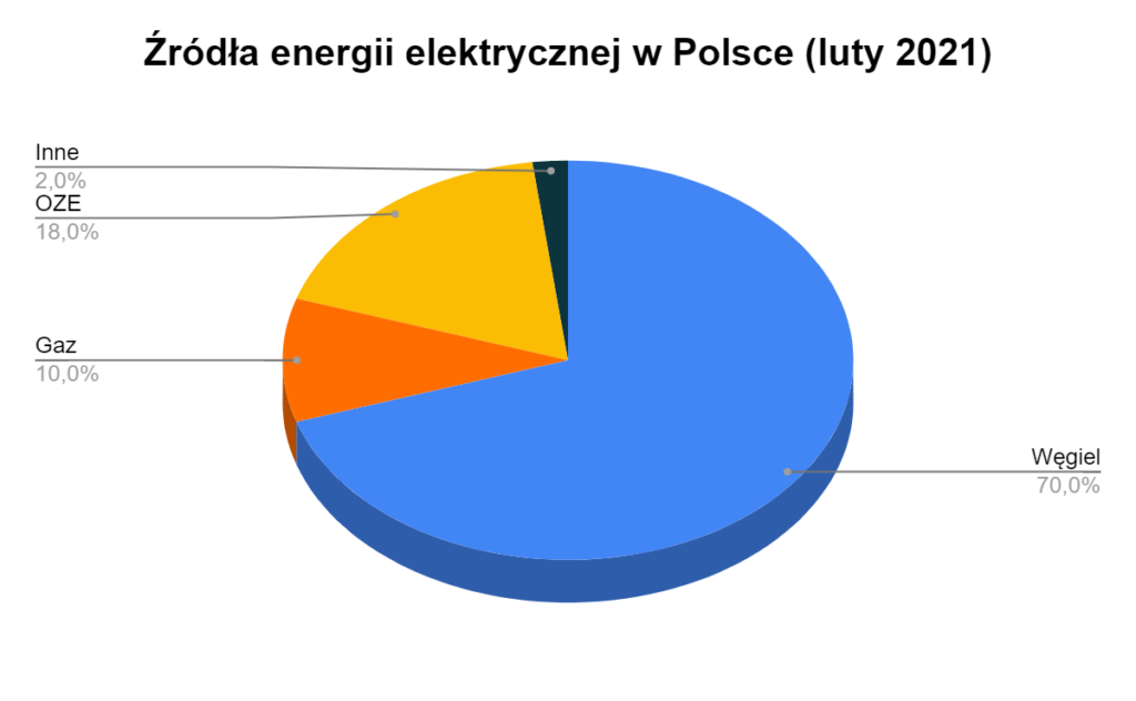 źródła energii elektrycznej w Polsce 2021