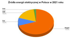źródła energii w naszym kraju w 2021 roku