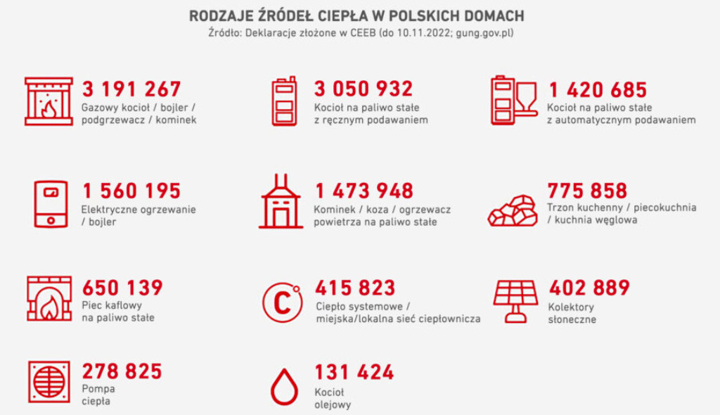 źródła ogrzewania w Polsce