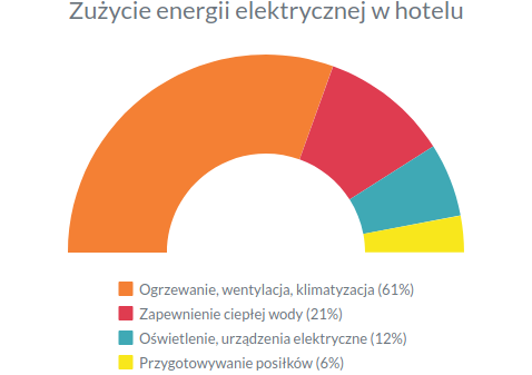 Zużycie energii elektrycznej w hotelu.