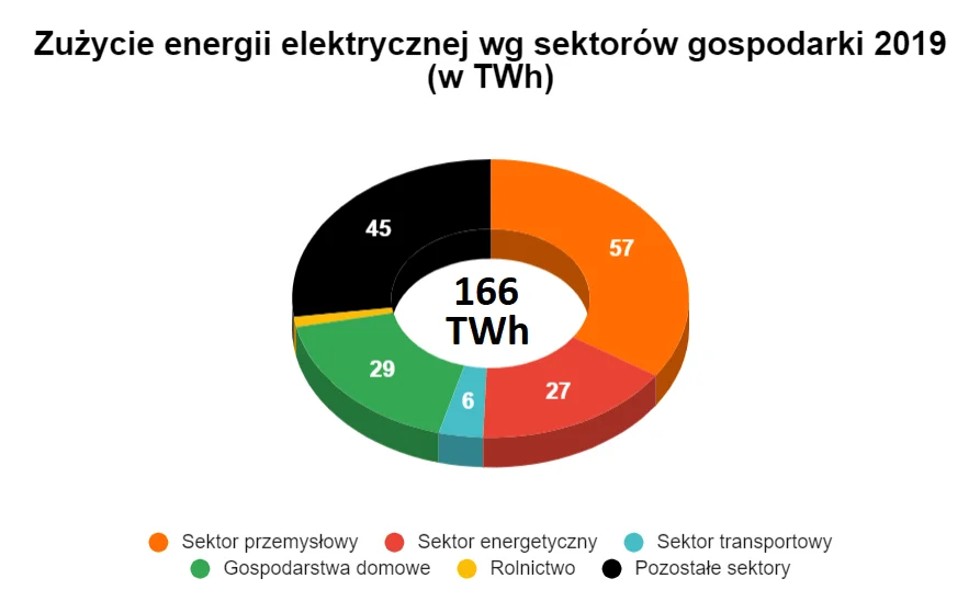 Zużycie energii elektrycznej wg sektorów gospodarki 2019