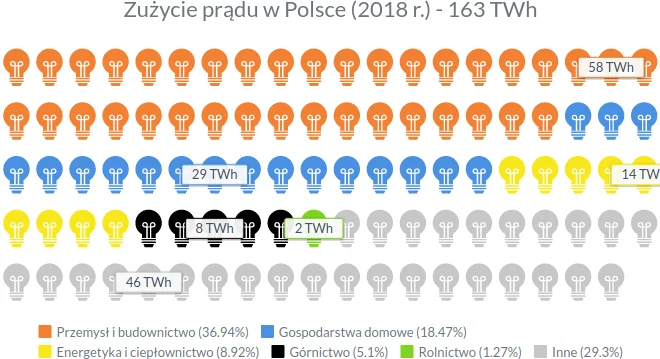 Zużycie prądu w Polsce w 2018 roku - infografika